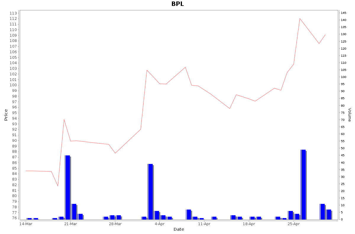 BPL Daily Price Chart NSE Today